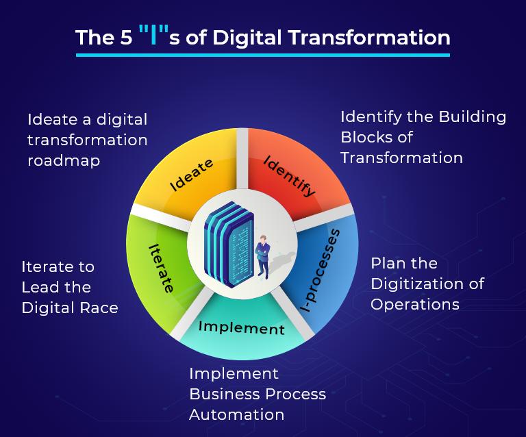 Essential Steps To Digital Transformation - Riset